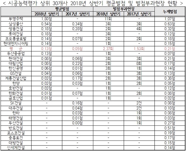 ▲ 시공능력평가 상위 30개사 2018년 상반기 평균벌점 및 벌점부과현장 현황. 벌점부과 현장이 없는 HDC현대산업개발, 호반건설주택, 아이에스동서, 삼성엔지니어링은 제외. 자료=건설산업지식정보시스템. ⓒ뉴데일리경제