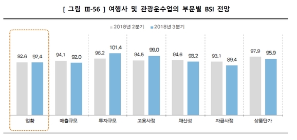 ▲ 3분기에도 여행업, 관광운수업 체감 경기가 부진할 전망이다.ⓒ한국문화관광연구원