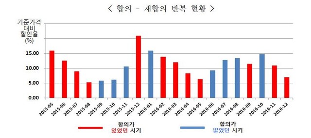 ▲ 공정위 제공