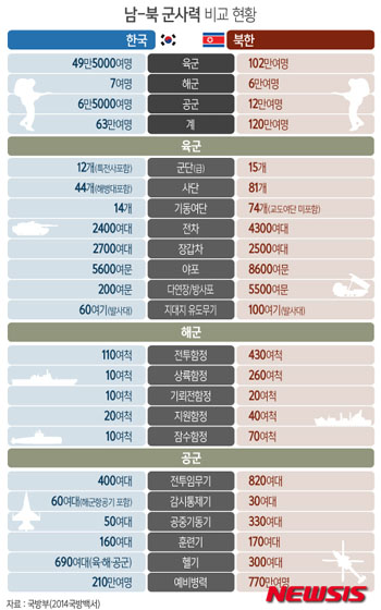 ▲ 2014 국방백서에 나온 남북 군사력 비교 도표. 2004년과 2009년에 실시한 남북 군사력 비교 보고서와는 조금 차이가 있다. ⓒ뉴시스. 무단전재 및 재배포 금지.