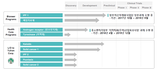 ▲ SAMiRNA 신약개발 프로그램·파이프라인 ⓒ바이오니아