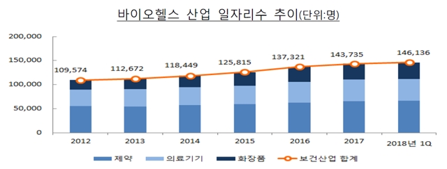 ▲ 바이오·헬스 산업 일자리수 추이 ⓒ보건복지부