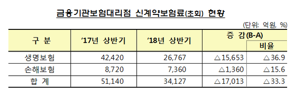 ▲ ⓒ금융감독원