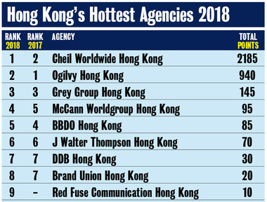 ▲ 홍콩 최고의 에이전시 2018. ⓒ캠페인 브리프