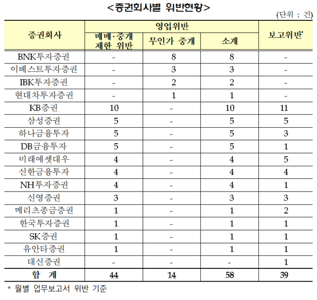▲ ⓒ 금융감독원