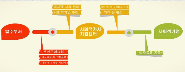 ▲ 사회적 책임 조달을 위한 구매절차.ⓒLH 대경본부