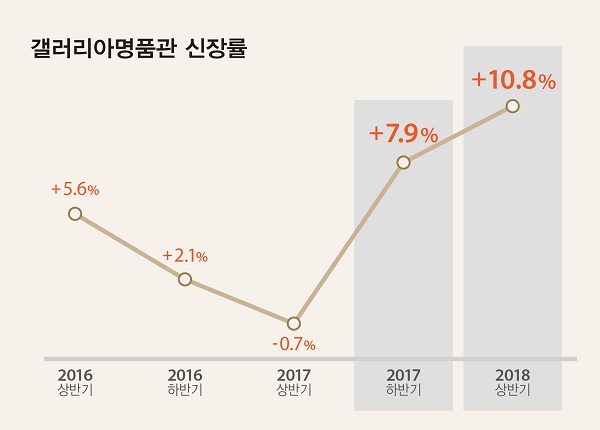 ▲ 갤러리아백화점 면세점 신장률ⓒ각사 취합