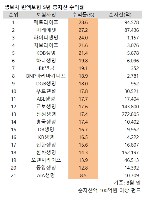 ▲ ⓒ생명보험협회