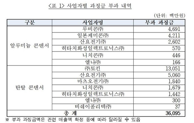 ▲ 공정위 자료