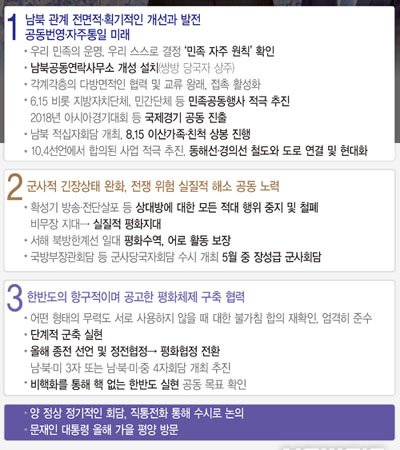 ▲ 4월 27일 남북정상회담에서 합의한 판문점 선언 주요 내용. 종전선언을 연내 추진하고 이를 평화협정으로 바꾼다는 내용도 들어 있다. ⓒ뉴시스. 무단전재 및 재배포 금지.