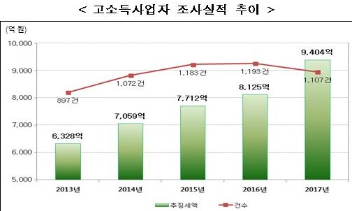 ▲ 국세청 자료