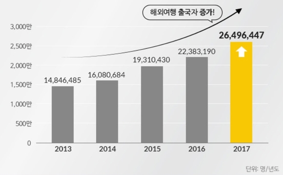 ▲ 연간 해외관광객 숫자가 2650만 명으로 5년 만에 2배 늘었다.ⓒ한국문화관광연구원 관광지식정보시스템