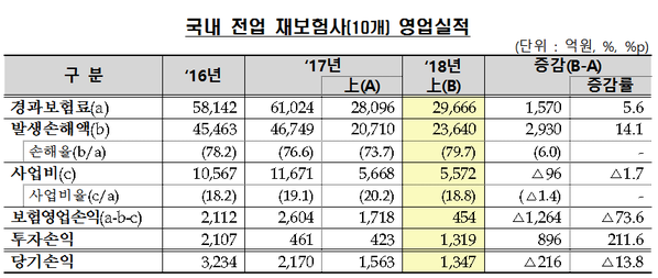 ▲ ⓒ금융감독원