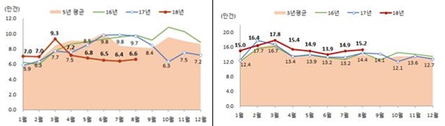 ▲ 월별 전국 주택매매거래량(좌)과 전월세 거래량. ⓒ국토교통부