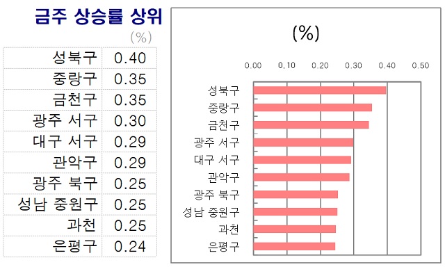 ▲ 9월10일 기준 주간 전세가격 상승률 상위지역. ⓒKB부동산 리브온