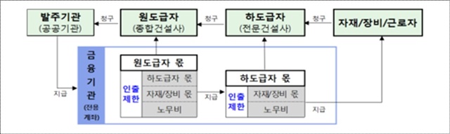 ▲ 임금 직접지급제 개요도. ⓒ국토교통부