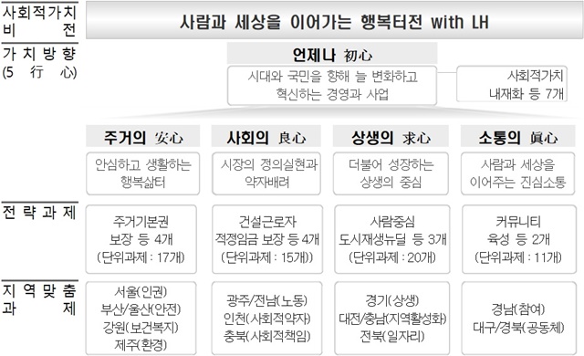 ▲ 사회적 가치 추진 체계. ⓒ한국토지주택공사