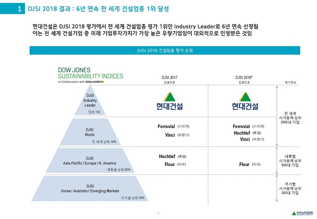 ▲ '2018 DJSI 건설업종' 평가 결과. ⓒ현대건설