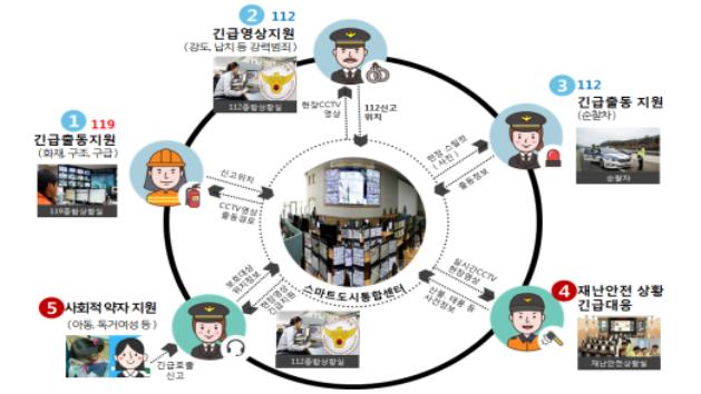 ▲ 대전 스마트시티 시민안전 5대 연계서비스 구성도.ⓒ대전시