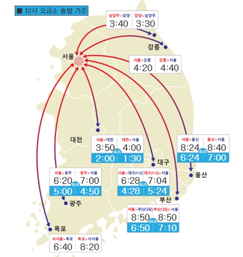 ▲ 승용차를 이용한 주요 도시간 예상 소요시간 알림판. ⓒ한국도로공사 홈페이지 캡처사진.
