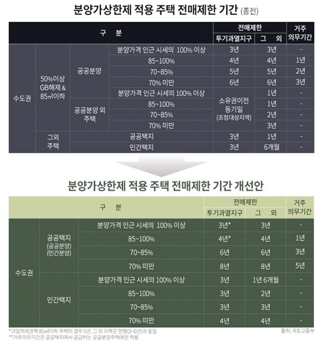 ▲ 9.13대책에 따른 분양가상한제 적용 주택 전매제한 기간 개선안. ⓒ부동산인포
