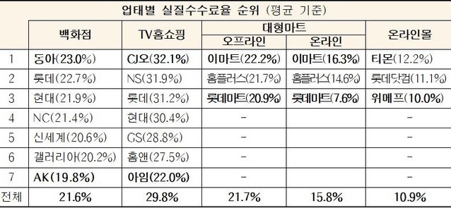 ▲ 공정위 자료