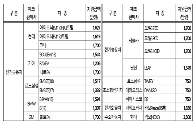 ▲ 2018년 친환경차 구매보조금 기준.ⓒ서울시