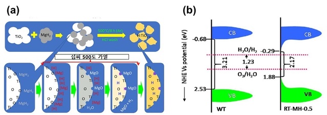 ▲ 수소를 도핑한 이산화티타늄 광촉매의 수소 도핑 및 수소 생산 매커니즘 모식도.ⓒDGIST