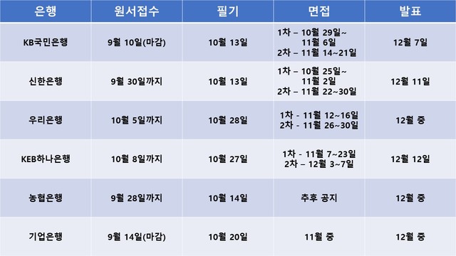 ▲ 시중은행 10월 필기시험 일정.ⓒ뉴데일리