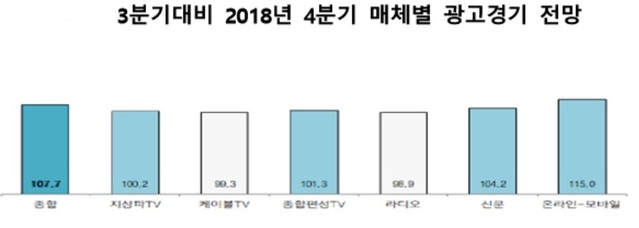▲ 3분기 대비 2018년 4분기 매체별 광고경기 전망. ⓒ코바코