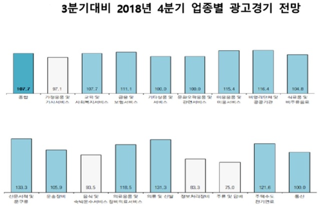 ▲ 3분기 대비 2018년 4분기 업종별 광고경기 전망. ⓒ코바코