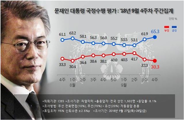 ▲ 문재인 대통령의 2018년 9월 4주차 여론조사 주간집계. 2주간 상승세로 기록됐지만 주말인 금요일 일간조사에는 상승세가 꺾였다. ⓒ리얼미터 제공