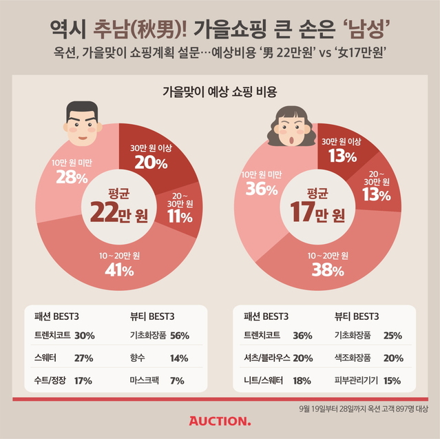 ▲ 옥션에서 조사한 가을 쇼핑 계획 그래프. ⓒ옥션