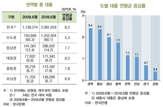 ▲ ⓒ한국은행, BNK금융경영연구소