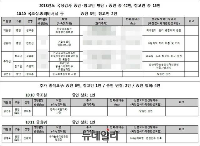 ▲ 뉴데일리가 1일 다수의 국회 관계자들로부터 입수한 ‘2018년도 국회 정무위원회 국정감사 증인·참고인 1차 명단 및 추가 출석요구안’의 일부분. ⓒ뉴데일리 DB