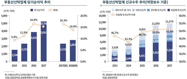 ▲ 부동산신탁업계 당기순이익 및 신규수주 추이. ⓒ한국기업평가