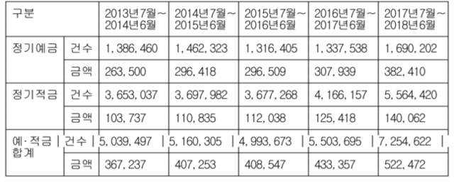▲ 시중은행 정기예금, 정기적금 중도해지 건수 및 금액 ⓒ연합뉴스