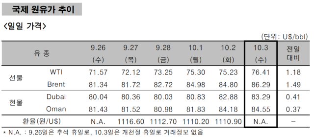 ▲ ⓒ한국석유공사