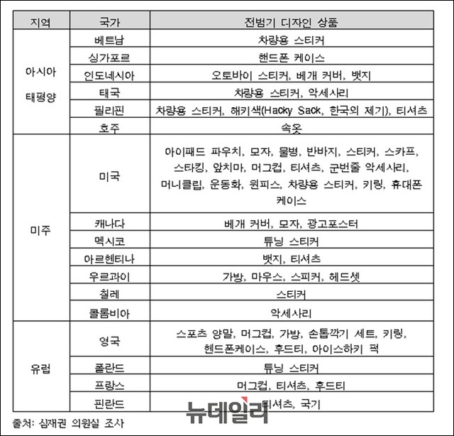 ▲ 심재권 의원실이 분석한 국가별 욱일기 디자인 상품표. ⓒ심재권 의원실