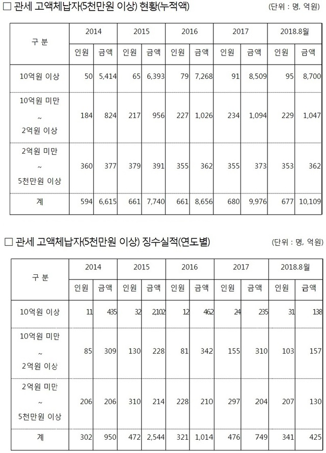 ▲ 관세 고액상습체납자 통계 및 추징현황 (최근 5년간)
ⓒ김경협 의원실 제공