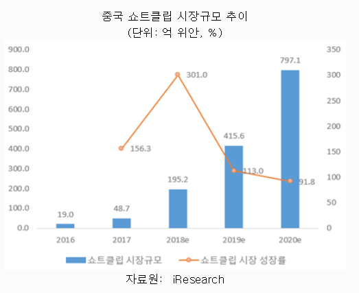 ▲ 중국 쇼트클립 시장규모 추이 ⓒKOTRA