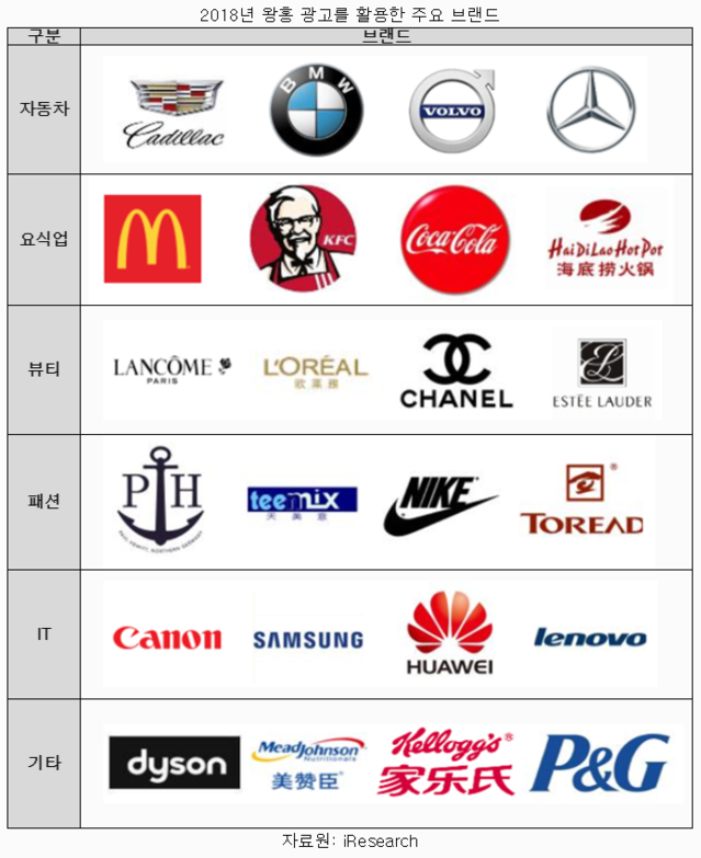 ▲ 2018년 왕홍 광고를 활용한 주요 브랜드 ⓒKOTRA