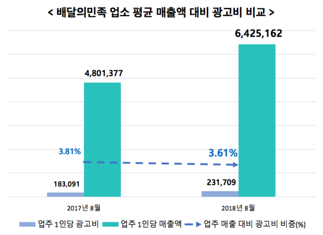 ▲ 배민 측이 제시한 업체 매출 평균 대비 광고료 비중 ⓒ 배달의민족