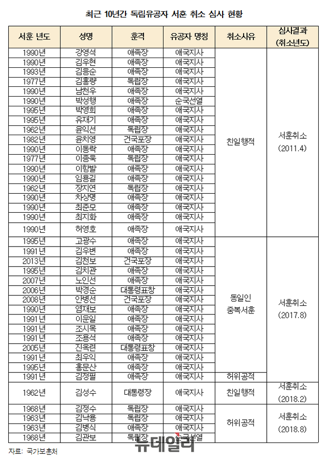 ▲ 최근 10년간 독립유공자 서훈 취소 심사 현황표. ⓒ고용진 의원실