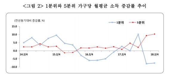 ▲ 2분기 가계동향조사 결과. ⓒ통계청.