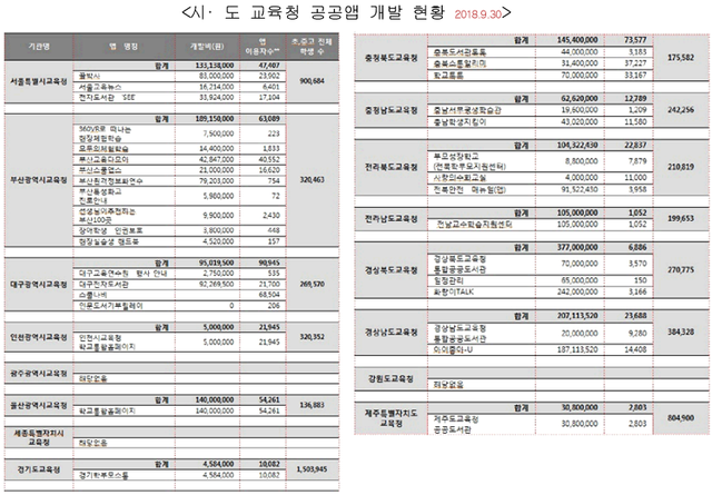 ▲ 전국 시·도 교육청 앱 개발 현황. ⓒ전희경 의원실