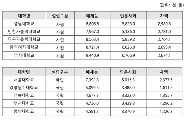 ▲ 2018년 사립·국공립대학 예체능·인문사회 차등등록금 상위 5개 대학. ⓒ신경민 의원실