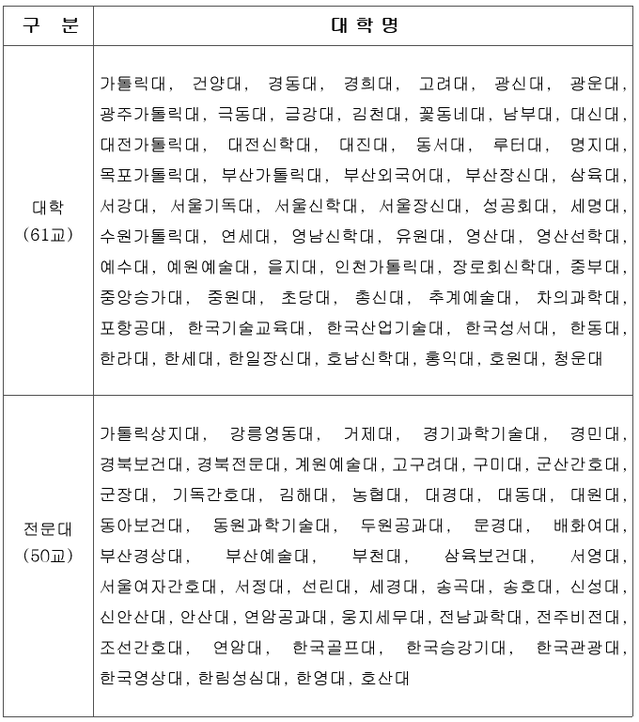 ▲ 종합감사 미실시 대학 (2018년 9월 기준) ⓒ김해영 의원실
