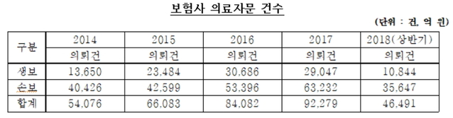 ▲ 보험사 의료자문 현황.ⓒ장병완 의원실