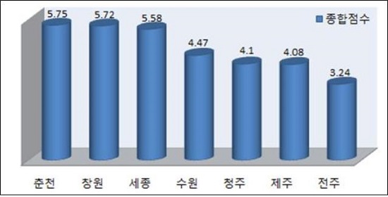 ▲ 자전거정책 평가 종합점수.(도청소재지)ⓒ한국교통연구원